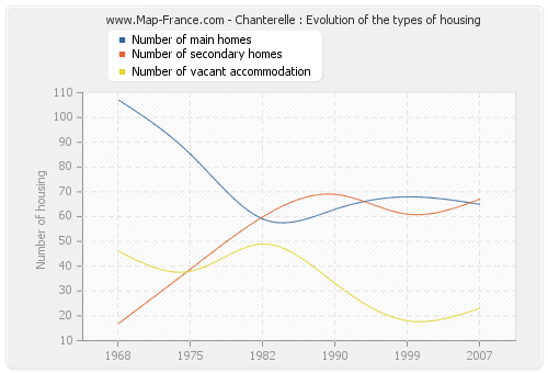 Chanterelle : Evolution of the types of housing