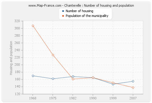 Chanterelle : Number of housing and population