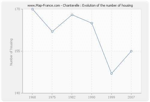 Chanterelle : Evolution of the number of housing