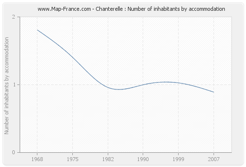 Chanterelle : Number of inhabitants by accommodation
