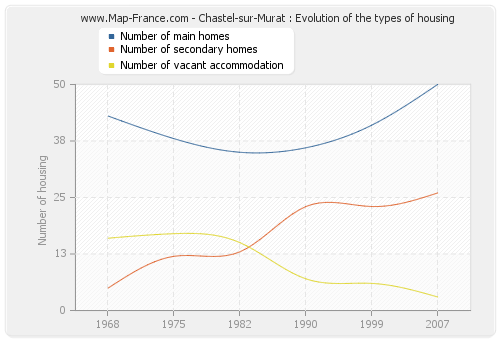Chastel-sur-Murat : Evolution of the types of housing