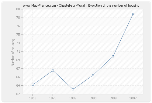 Chastel-sur-Murat : Evolution of the number of housing