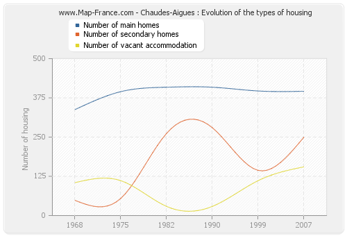 Chaudes-Aigues : Evolution of the types of housing