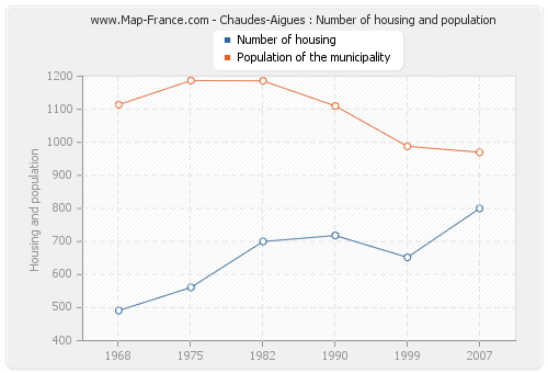 Chaudes-Aigues : Number of housing and population