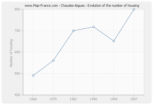 Chaudes-Aigues : Evolution of the number of housing