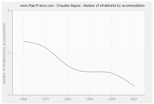 Chaudes-Aigues : Number of inhabitants by accommodation