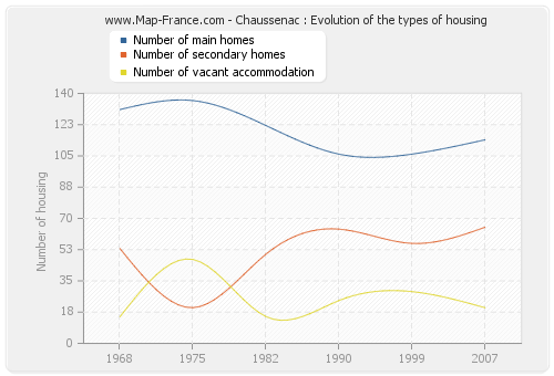 Chaussenac : Evolution of the types of housing