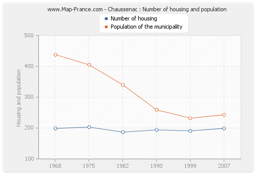 Chaussenac : Number of housing and population
