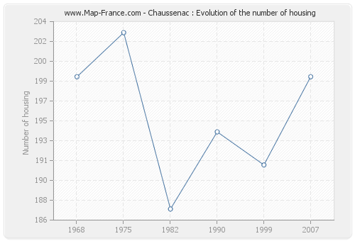 Chaussenac : Evolution of the number of housing