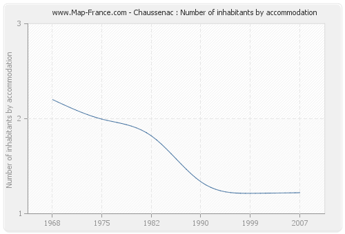 Chaussenac : Number of inhabitants by accommodation