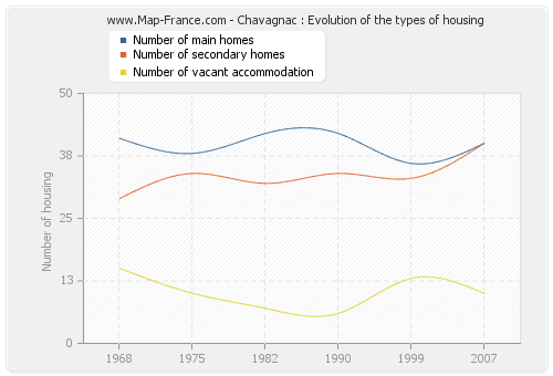 Chavagnac : Evolution of the types of housing