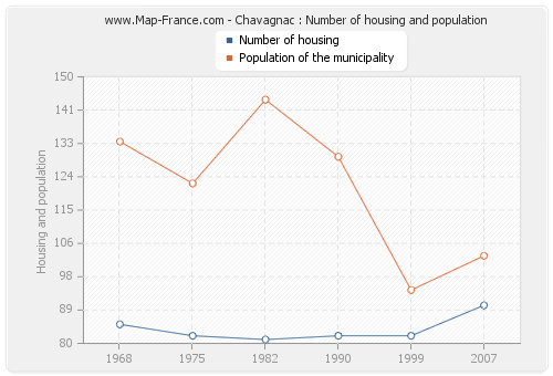 Chavagnac : Number of housing and population