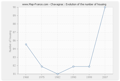Chavagnac : Evolution of the number of housing