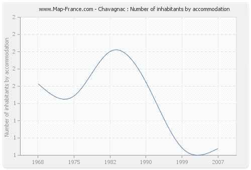 Chavagnac : Number of inhabitants by accommodation