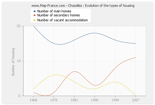 Chazelles : Evolution of the types of housing
