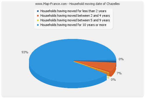 Household moving date of Chazelles