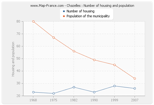 Chazelles : Number of housing and population