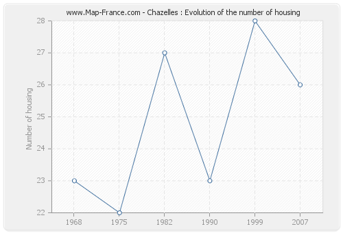 Chazelles : Evolution of the number of housing
