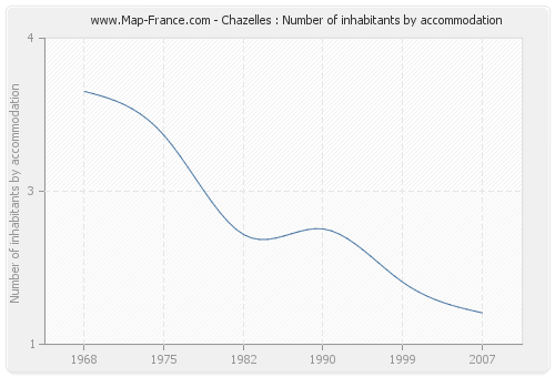 Chazelles : Number of inhabitants by accommodation