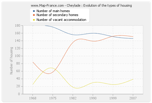 Cheylade : Evolution of the types of housing