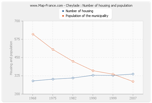 Cheylade : Number of housing and population