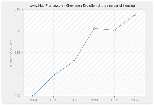 Cheylade : Evolution of the number of housing