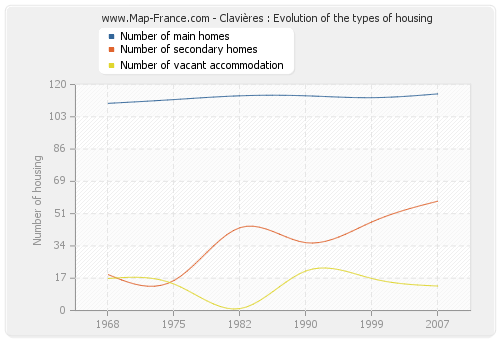 Clavières : Evolution of the types of housing