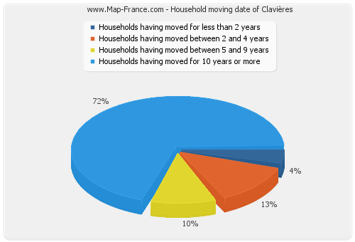 Household moving date of Clavières