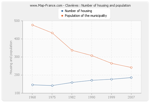 Clavières : Number of housing and population