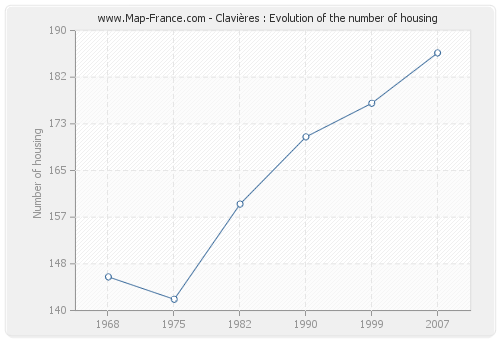 Clavières : Evolution of the number of housing