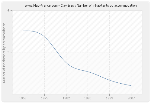 Clavières : Number of inhabitants by accommodation
