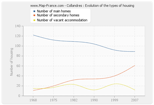 Collandres : Evolution of the types of housing