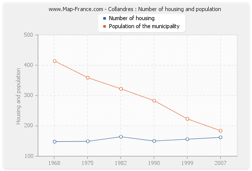 Collandres : Number of housing and population