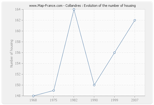 Collandres : Evolution of the number of housing