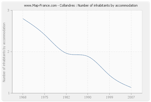 Collandres : Number of inhabitants by accommodation