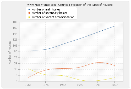 Coltines : Evolution of the types of housing