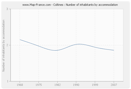 Coltines : Number of inhabitants by accommodation