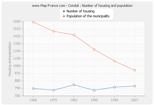 Condat : Number of housing and population