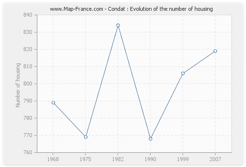 Condat : Evolution of the number of housing