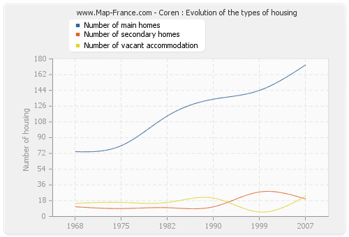Coren : Evolution of the types of housing