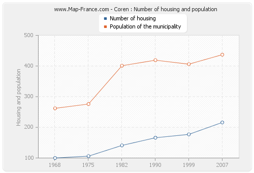 Coren : Number of housing and population