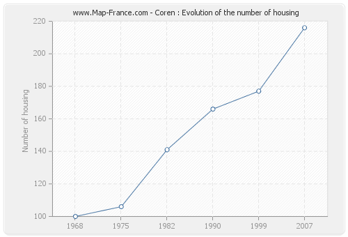 Coren : Evolution of the number of housing