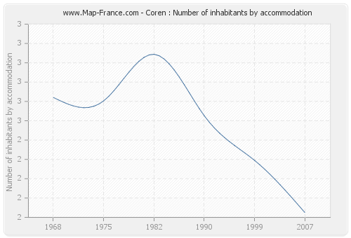 Coren : Number of inhabitants by accommodation