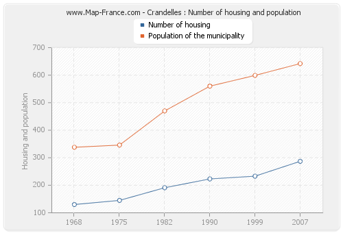 Crandelles : Number of housing and population