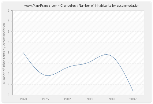 Crandelles : Number of inhabitants by accommodation