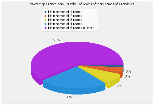 Number of rooms of main homes of Crandelles