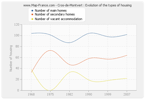 Cros-de-Montvert : Evolution of the types of housing