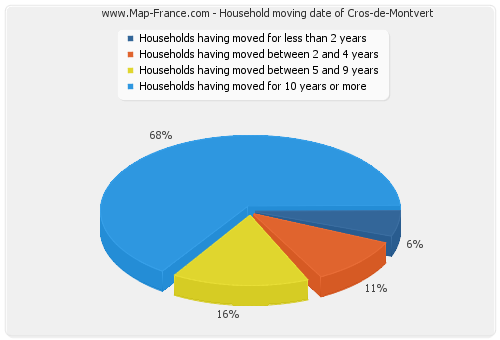 Household moving date of Cros-de-Montvert