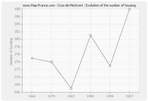 Cros-de-Montvert : Evolution of the number of housing