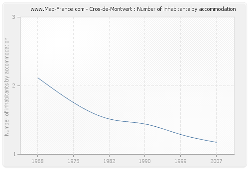 Cros-de-Montvert : Number of inhabitants by accommodation